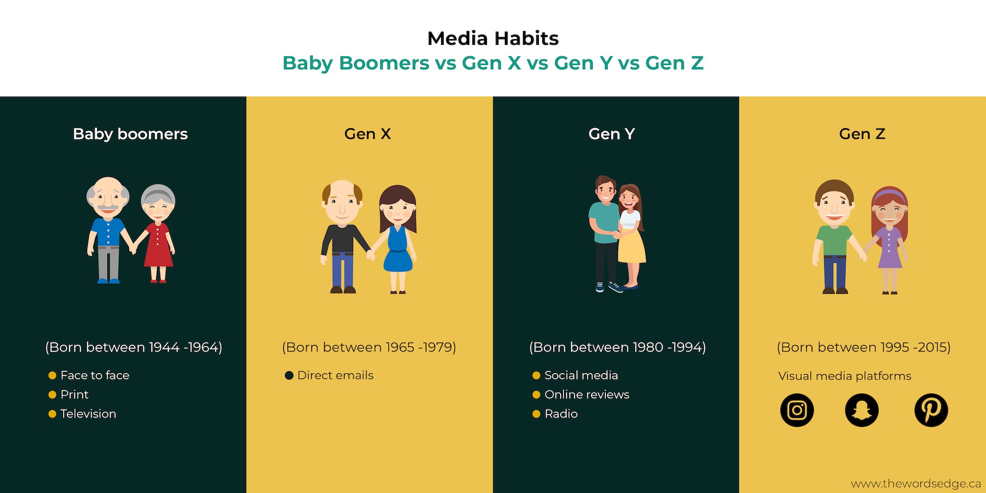 TheWordsEdge on X: According to Upfront Analytics, Gen Z customers respond  to edgy and visual 👀 marketing tactics. Each generation prefers to be  communicated by brands through a certain medium. GenerationMarketing  GenerationEquality 