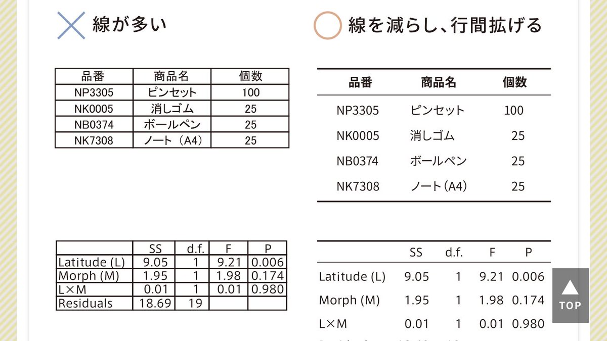 なぜ最近の若者はエクセルに線を引かないのか と言われるが 若いからではなく最近のやり方がこうなのでは という話 Togetter