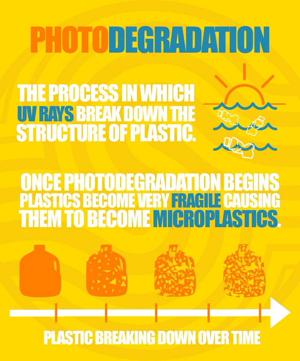 PHOTODEGRADATION | Plastic never Biodegrades, it only Photo-Degrades. All plastic created is still on earth. #sendit4thesea