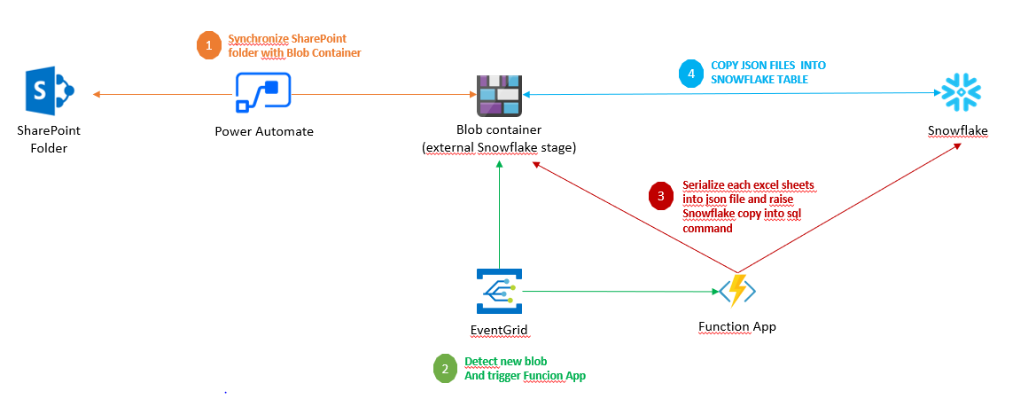 f_brossard's tweet photo. How to synchronize instantly, at low cost, Excel files in #SharePoint folder with #SnowflakeDB with #PowerAutomate #AzureEventGrid #AzureFunction https://t.co/18eDiZldbW