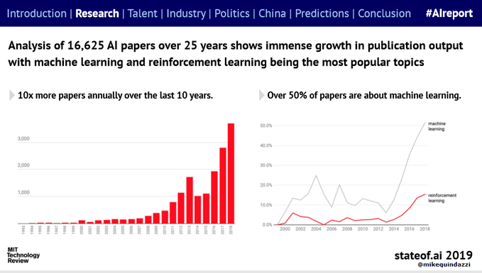 LostInDigit's tweet photo. HT: @MikeQuindazzi
Copy: @Antgrasso @Fisher85m
10x the #AI papers over the last 10 years; over 50% focused on #MachineLearning >>> @MIT via @MikeQuindazzi >>> #Startups #VentureCapital #CloudComputing #IoT #AI #FinTech #DataScience #AutonomousV .. https://t.co/6MFBUsItI9