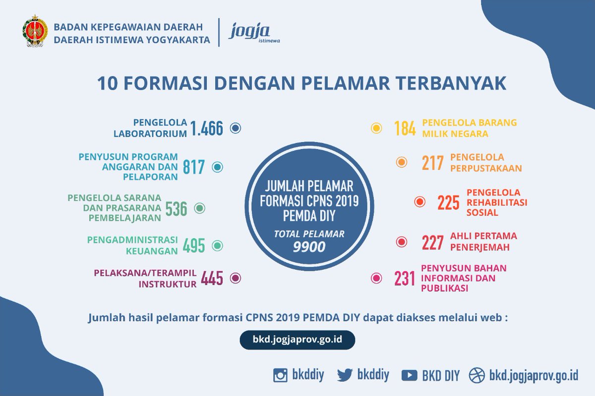 bkddiy's tweet photo. Sore guys,
Akhirnya yang kalian minta bisa mimin release..
Silahkan untuk buka daftar lengkapny dengan mengakses website https://t.co/nJnYI397by

#bkddiy
#asndiyistimewa
#CPNS2019 https://t.co/atL51ZYUJG