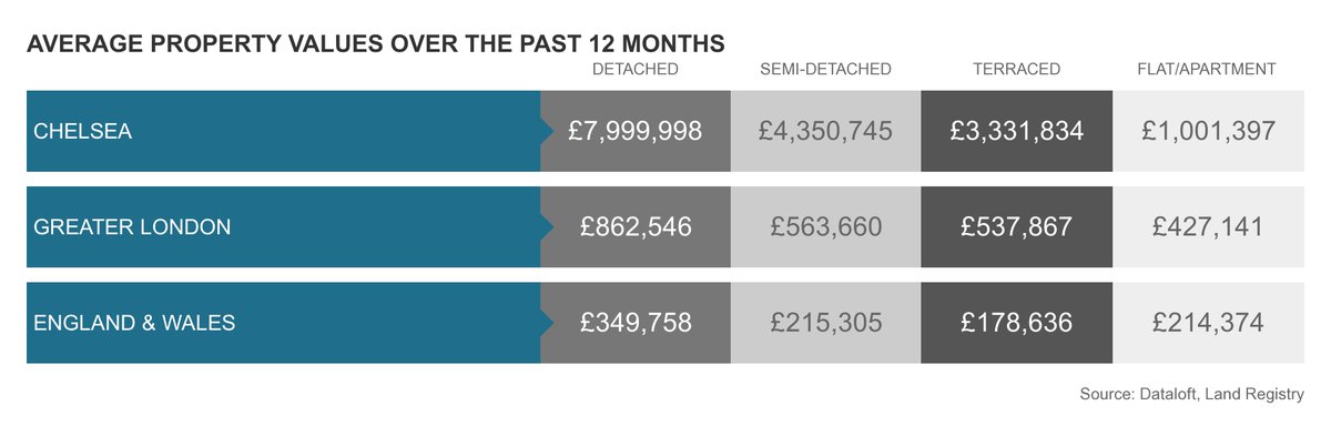 MartinCoChelsea's tweet photo. Live property market information on our website.
Wondering how much your property is worth? Get in touch today, we are here to help you!
https://t.co/nPOzzgPL3L https://t.co/EGBtVwURin