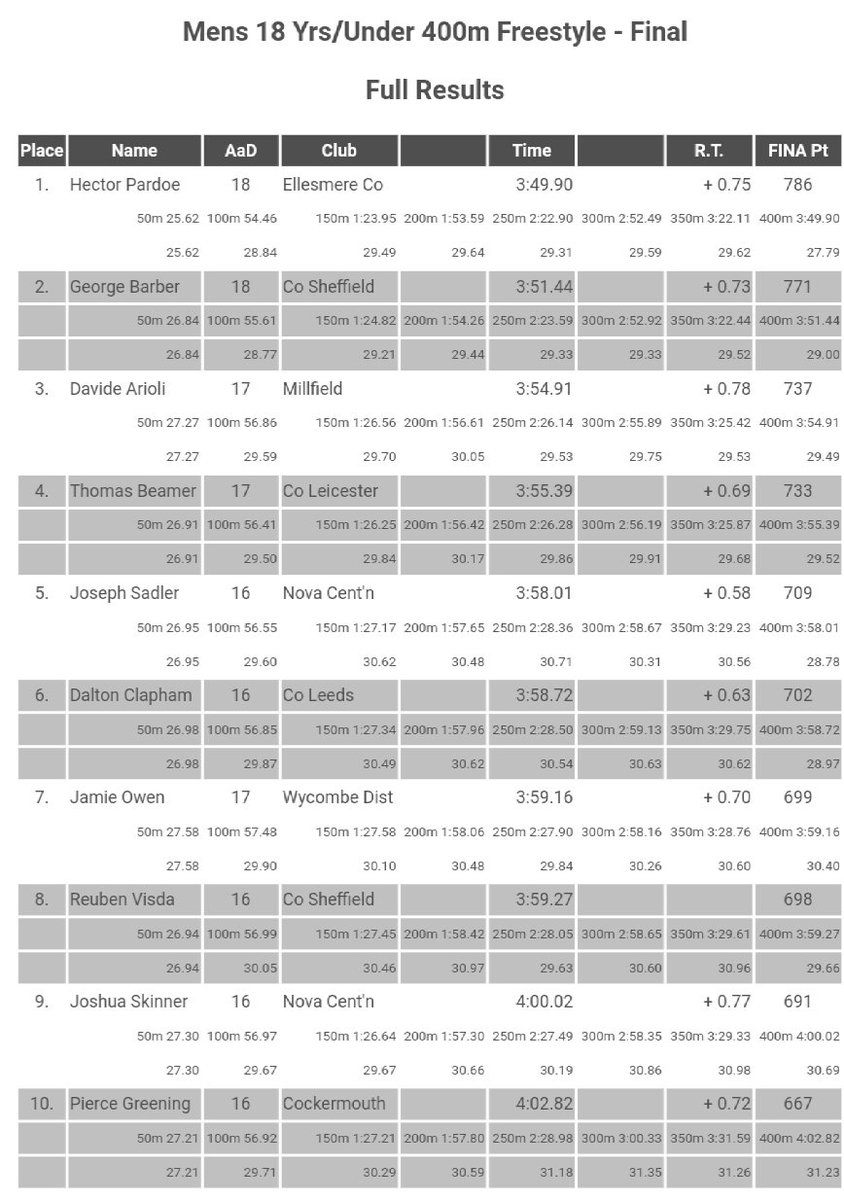 Great first day at the #SESwimming Winter Meet ❄🏴󠁧󠁢󠁥󠁮󠁧󠁿

100m Butterfly Open - <a href="/ciaraschloss/">Ciara Schlosshan</a> (4th) &amp; <a href="/izzyggoodwin/">Izzy</a> (7th)

200m Ind. Medley Open - 
Rebecca Clynes (7th) 

50m Breaststroke Open - 
Rebecca Clynes (5th)

400m Freestyle 18&amp;U-
Dalton Clapham (6th)

#AboveAllATeam
