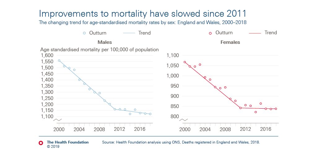 Long-term improvements in life expectancy and mortality in the UK have stalled. And the difference between the health of people living in the best- and worst-off communities is widening. Read more about current trends in the nation's health: health.org.uk/news-and-comme… #GE2019
