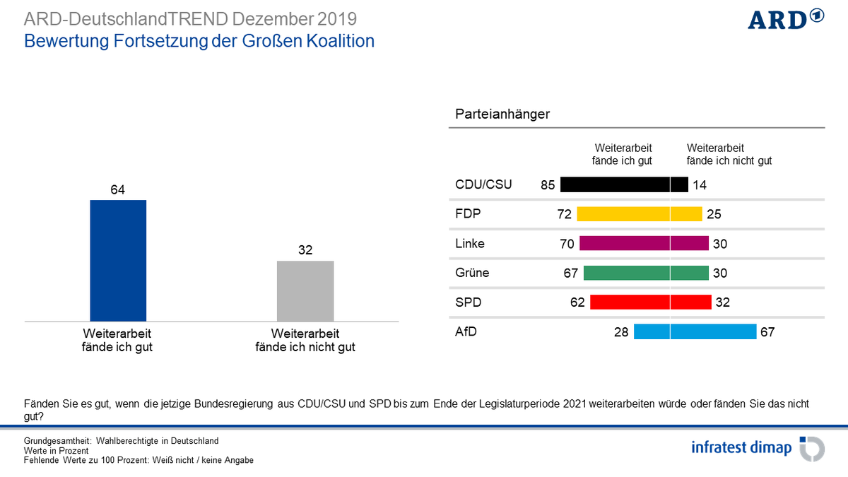 Wir brauchen wirtschafts- + finanzpolitischen Impuls zugunsten neuer Investitionen in moderne Verkehrs- +Digitalinfrastruktur, in #Bildung, #Forschung + #Klimaschutz. Geht nur mit stabiler Regierung. Mehrheit der #SPD-Mitglieder ist für Fortführung der #GroKo. #SPDbpt19 <a href="/Der_BDI/">BDI</a>
