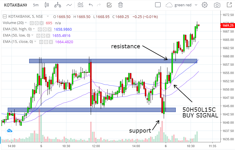 Kotak Nifty Etf Chart