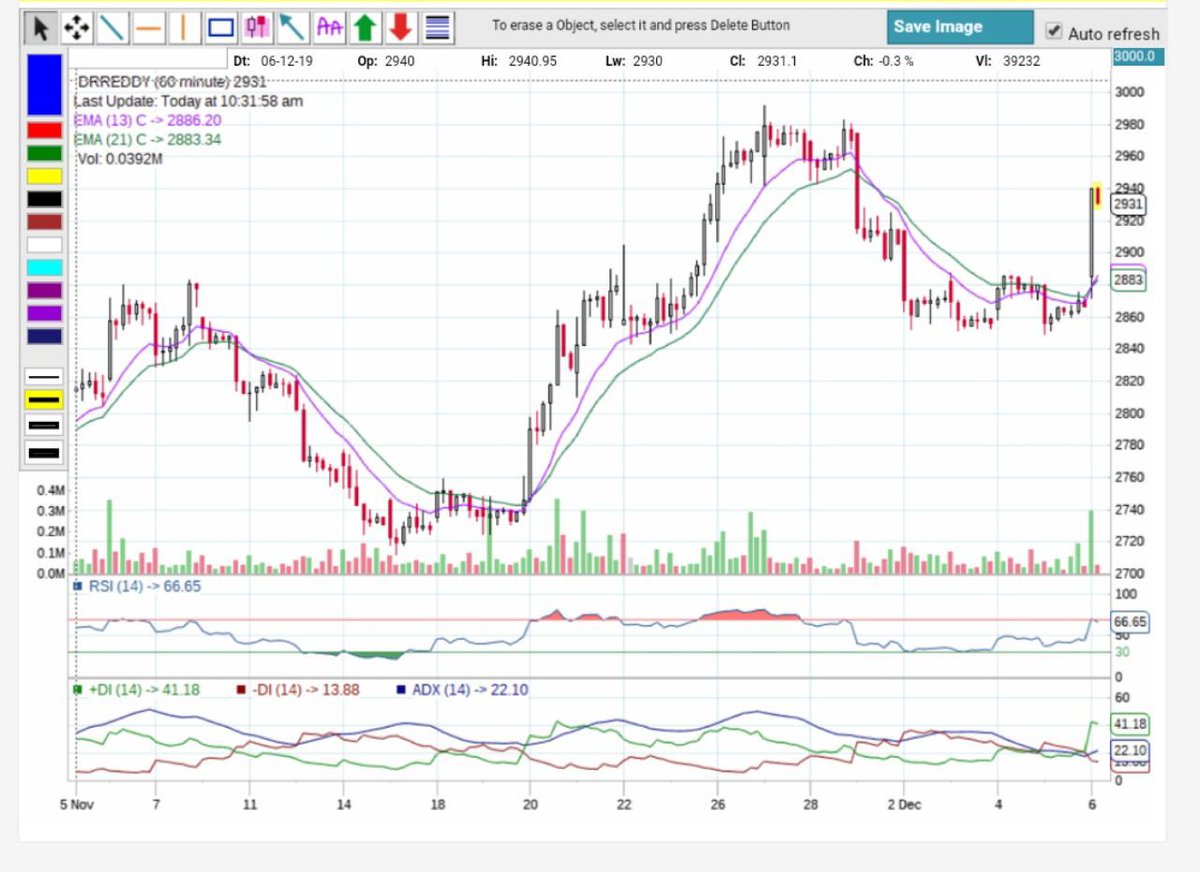swati_happiness's tweet photo. Dr Reddy future looks good for short term traders chart is self explanatory....#tradingshares #tradingview #equity #Nifty #nifty50 #Stock2020 #stock https://t.co/SJtgpiZOM6