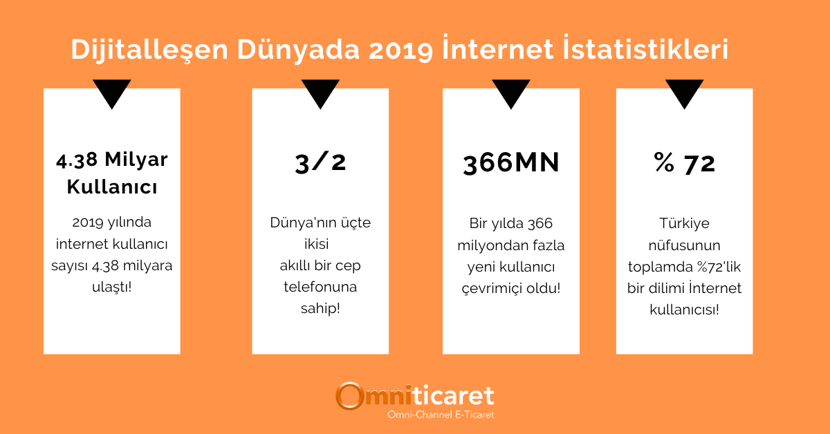 ❗️ Dijitalleşen dünyada 2019 İnternet istatistikleri bu dönüşüme ayak uydurmayı ve geliştirmeyi zorunlu hale getirdi! #eticaret #dijitalpazarlama #istatistik #digitalmarketingagency