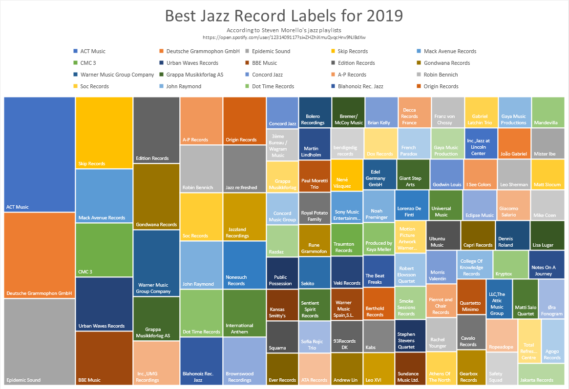 FusionProgGuy's tweet photo. What are the top 100 record labels in jazz for 2019 according to your playlists? Here are mine. @act_music @DGclassics @epidemicsound #skiprecords @MackAvenueMusic @urban_waves @bbemusic
Follow me to hear the latest jazz https://t.co/6KXZKaR5Hc #jazz #records #labels https://t.co/kV06Pyzg2L