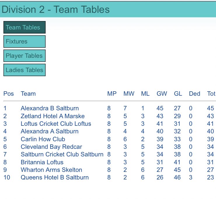SCCpoolteam's tweet photo. As we approach the halfway point in the season, the Sharks find themselves in joint 6th! We welcome Alexander B to the Sharkpool, on Monday (Memorial Cup) #sharks #tacticalcupexit https://t.co/B6KKbe16Wv