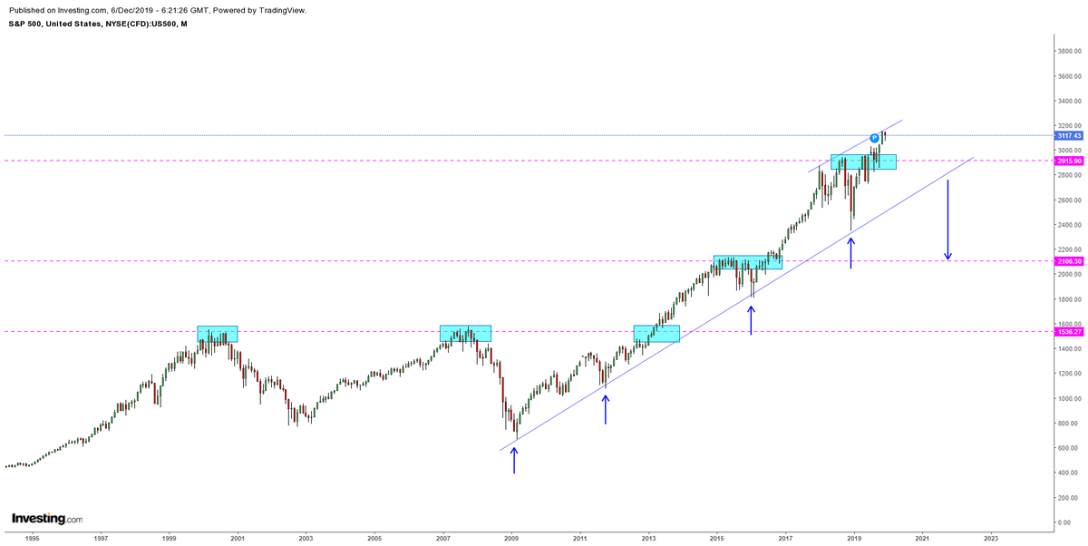 Standard And Poor S Trendline Daily Action Stock Charts