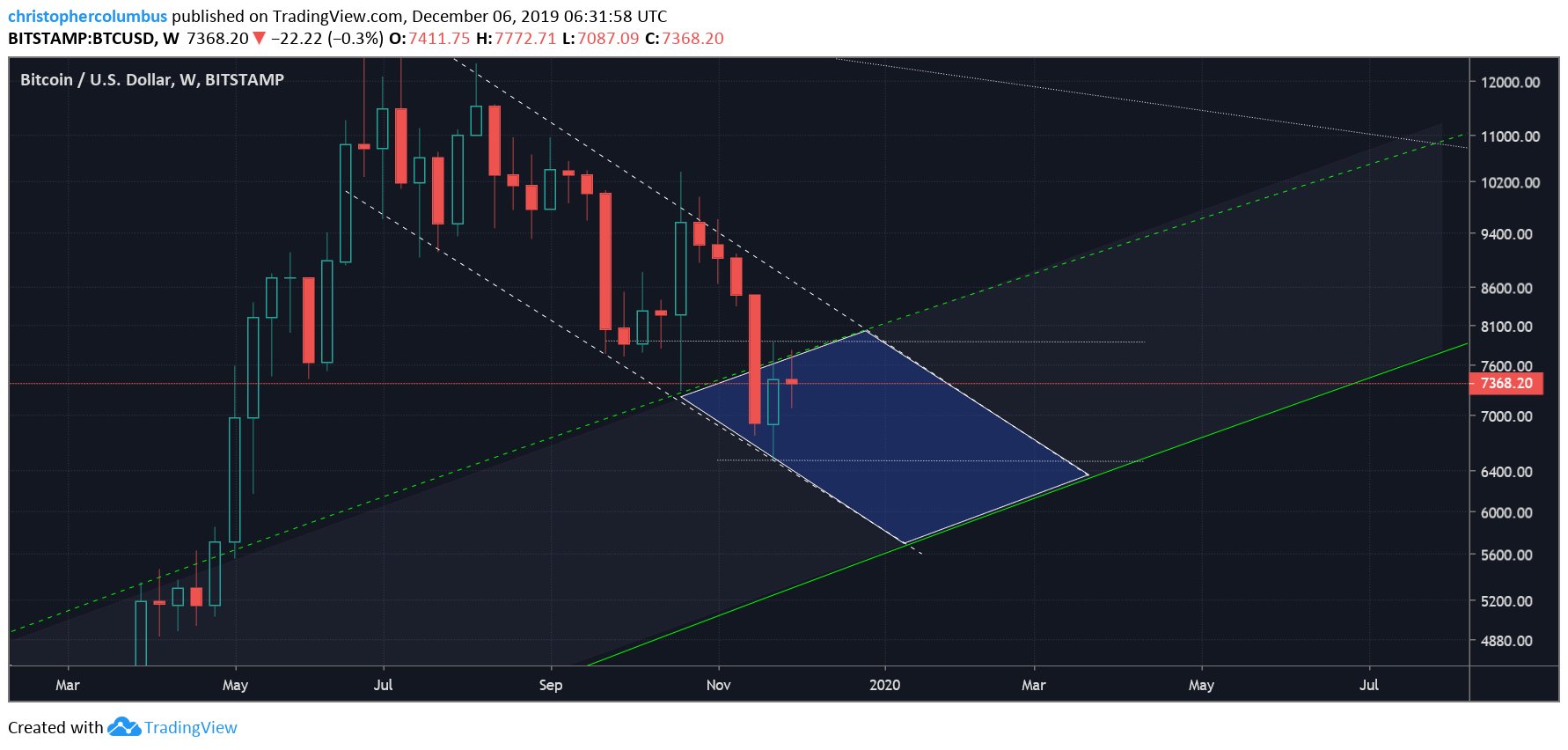 BTC US dollar price chart