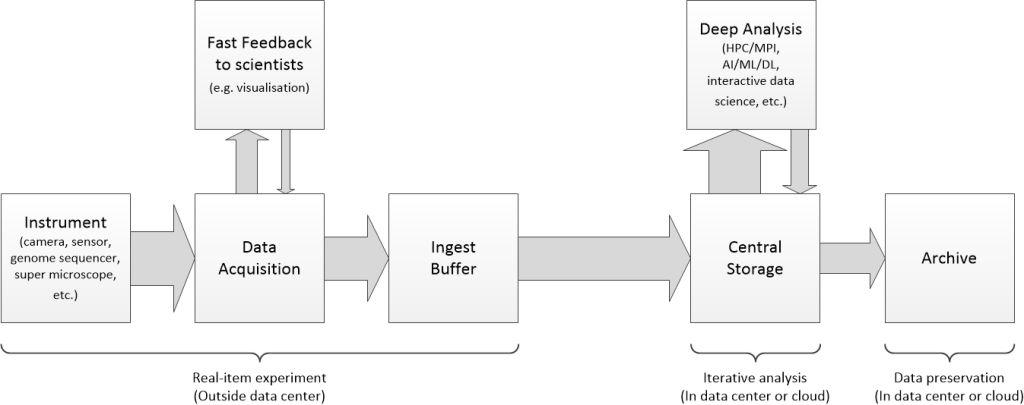 HPC meets AI 3 – Typical workflow for data-intensive science beyond-storage.com/hpc-meets-ai-3…