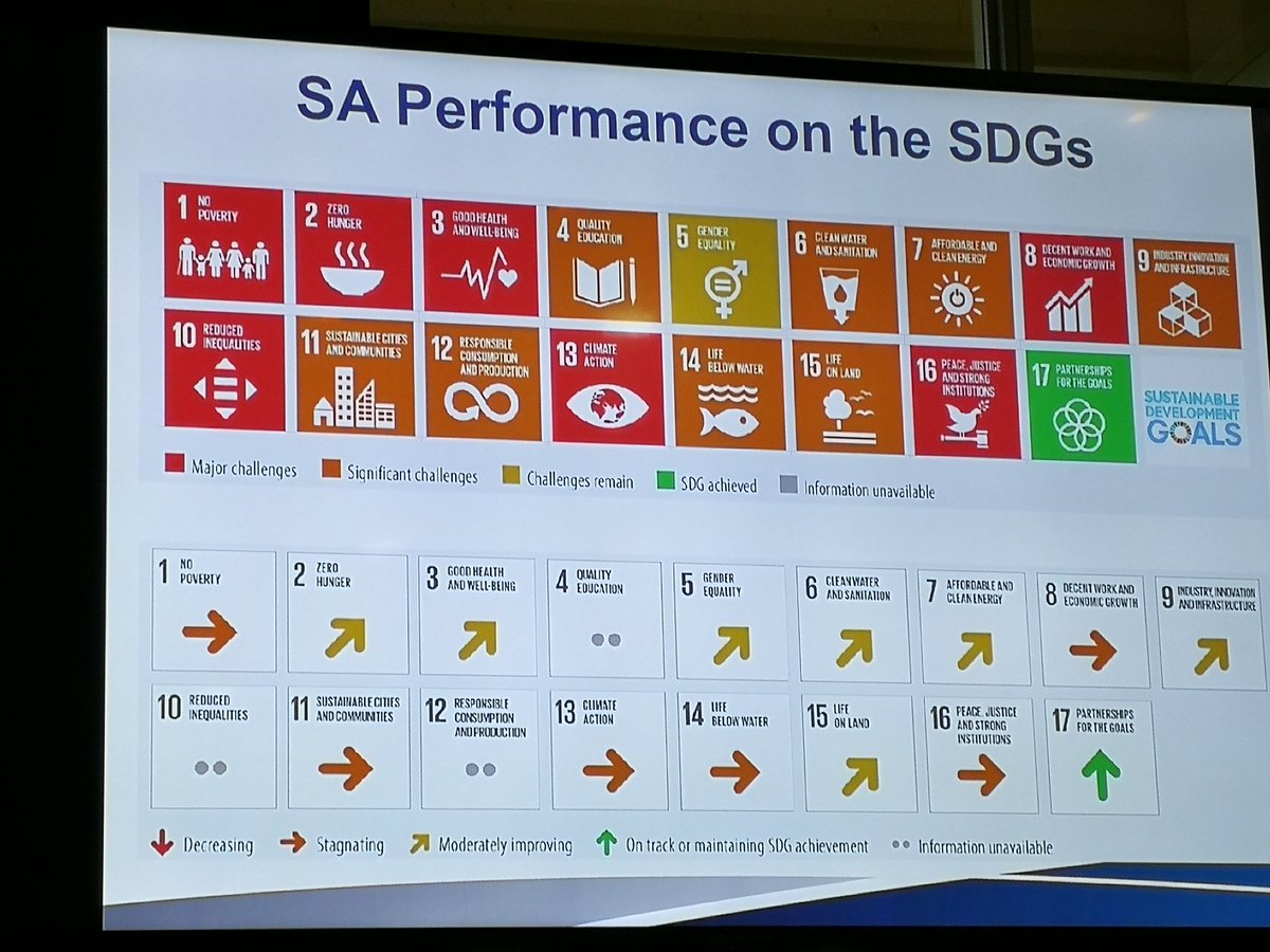 sarahemilywild's tweet photo. Well. That is how SA is doing in achieving the sustainable development goals. At least we're good at making partnerships. https://t.co/LxALg3N3R7