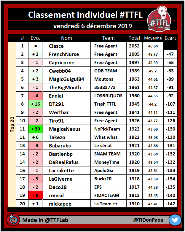 TTFLab's tweet photo. Classement individuel #TTFL

🏆 #TTFLTop20

➡️ Deck # 07 / Pick # 045

#NBA https://t.co/mcx4ePoymZ