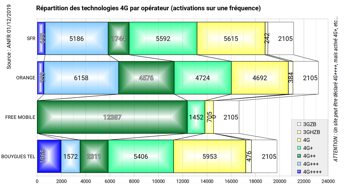 fr33mobile's tweet photo. #4MNO #4GBouygues #4GFM #4GOrange #4GSFR
Répartition des activations ANFR (données 01/12/2019) par technologie :
* en sites,
* en pourcentage.
Voir ici : https://t.co/ncjfOdAgW6 https://t.co/pfdOIGD0du