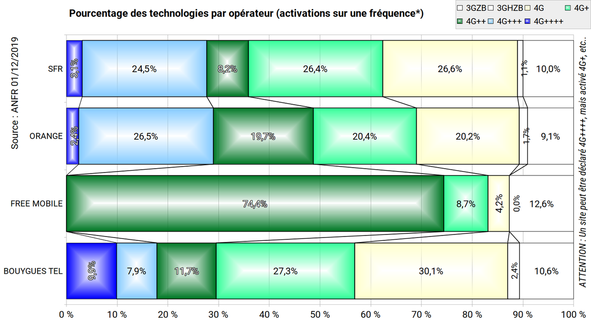 fr33mobile's tweet photo. #4MNO #4GBouygues #4GFM #4GOrange #4GSFR
Répartition des activations ANFR (données 01/12/2019) par technologie :
* en sites,
* en pourcentage.
Voir ici : https://t.co/ncjfOdAgW6 https://t.co/pfdOIGD0du