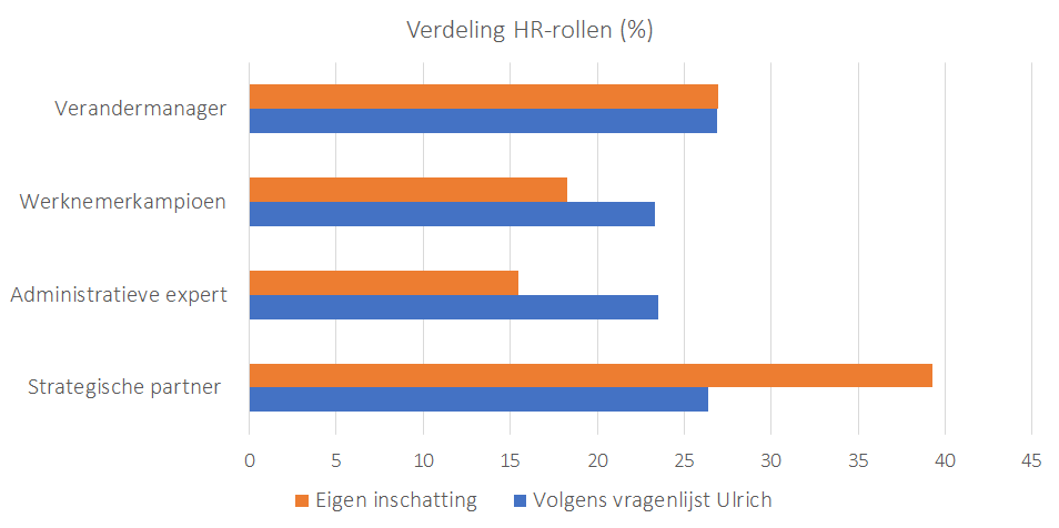 OrganisatieFWG's tweet photo. FWG onderzocht welke rol naar het model van Ulrich het beste past bij de rolinvulling van HR-managers in de zorg. Opvallend: de eigen inschatting van de rol strategische partner is significant hoger dan wanneer deze wordt berekend met de Ulrich vragenlijst https://t.co/qip8NsUnhz https://t.co/rByIIGdsqm