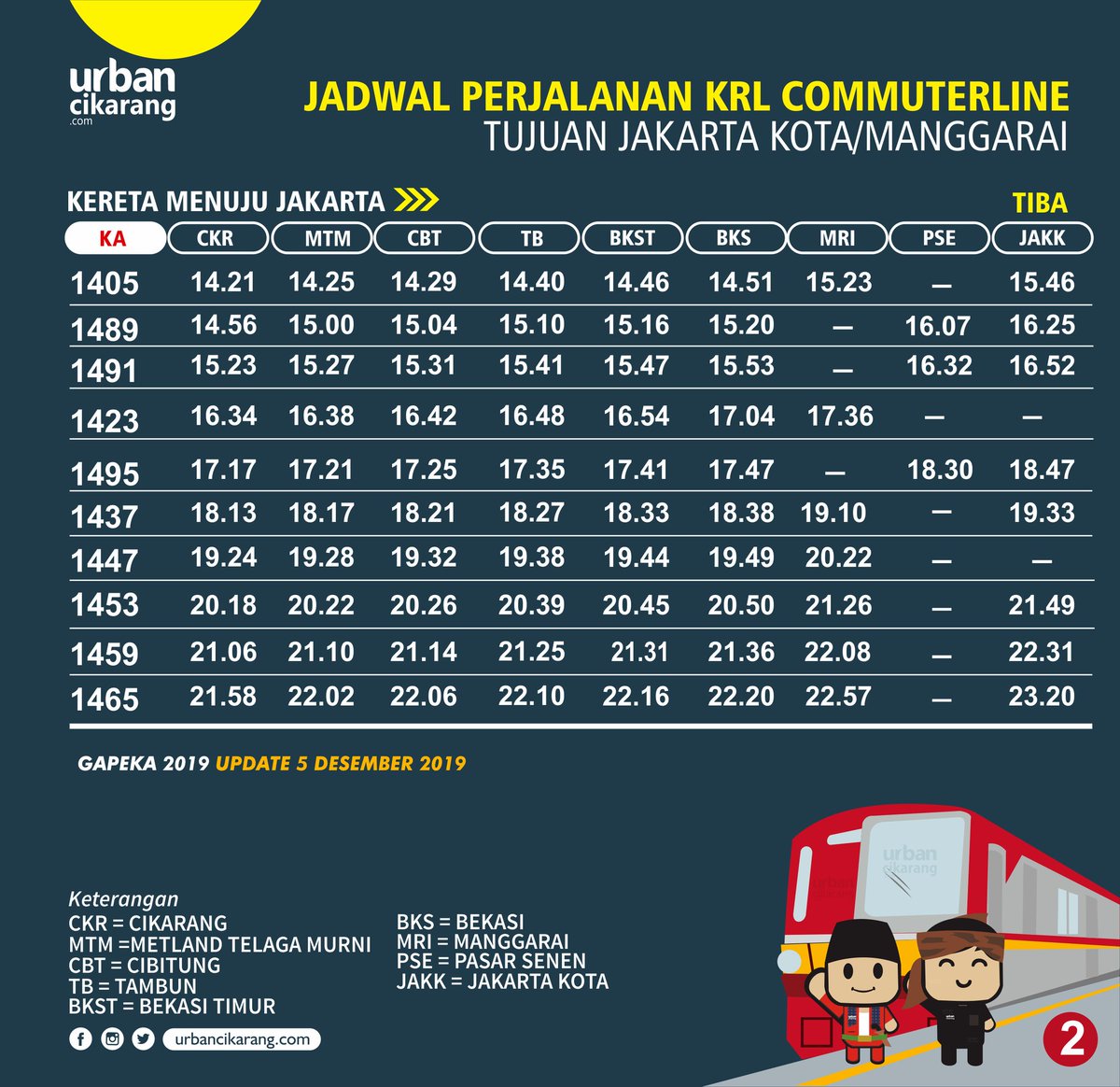 Urbancikarang On Twitter Terbaru Terbaru Jadwal Perjalanan Krl Muterline Cikarang Jakarta Kota Manggarai Dan Sebaliknya Sesuai Dengan Gapeka 2019 Update Per 5 Desember 2019 S T Co Aj0vtnjtzj