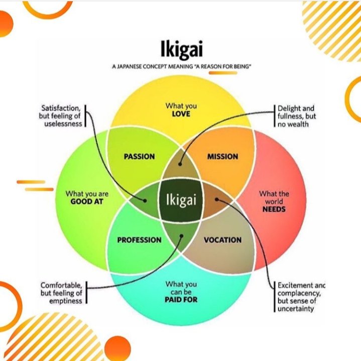 IdKeast's tweet photo. Taukah kalian apa itu Ikigai? atau justru kalian sudah mencapainya? share yuk kalian sudah sampai tahap mana? https://t.co/6K7qVmq8xN