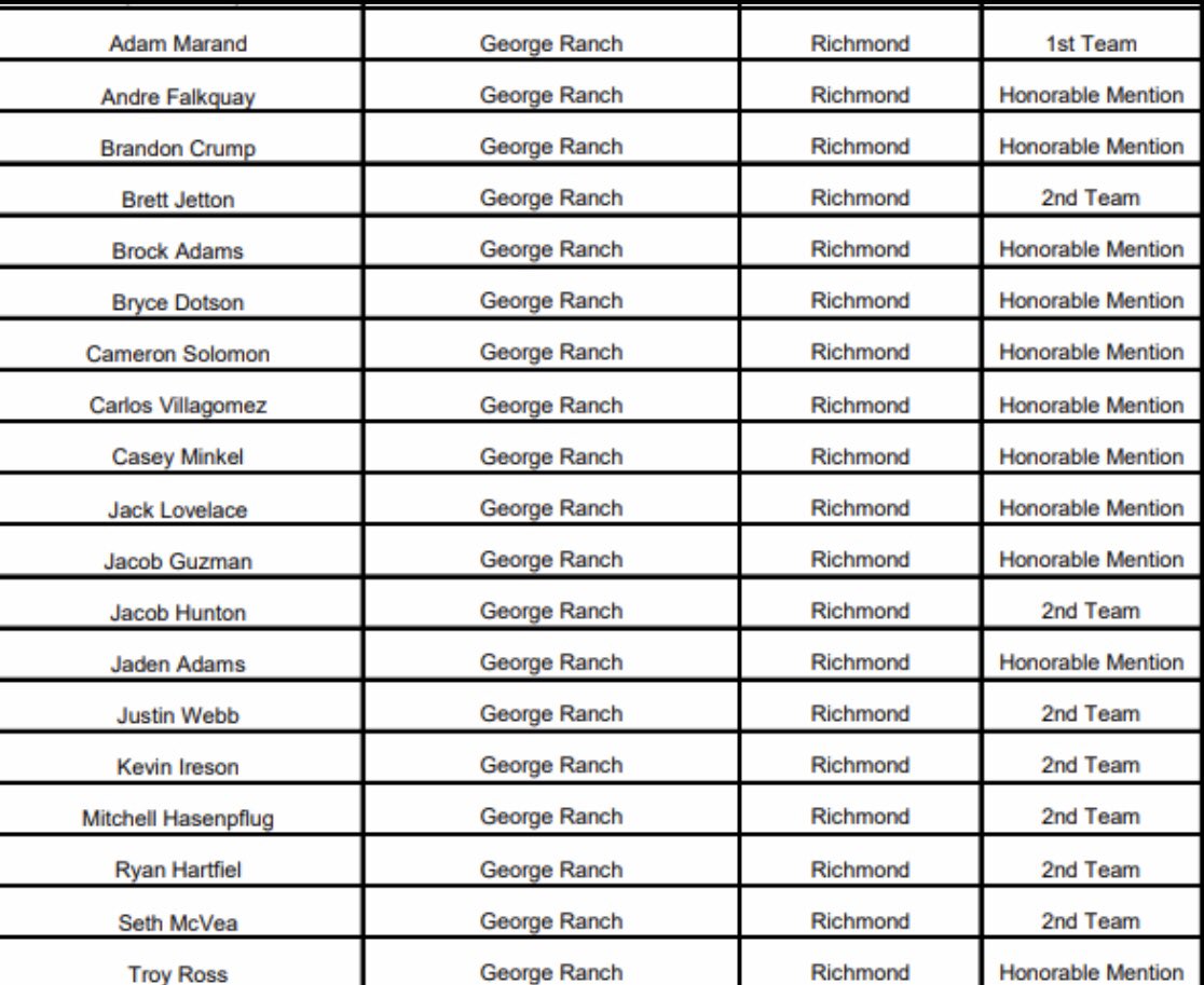 GRHS_Football's tweet photo. Congratulations to these @GRHS_Football seniors for making Academic All State. We are very proud of your hard work and dedication to GReatness. #WeAreGR #F.A.M.I.L.Y https://t.co/qiOjoMzixc