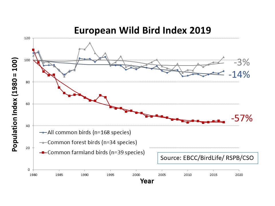 RichDGregory3's tweet image. NEW biodiversity metrics - European/EU Wild Bird Indicators &amp;amp; species trends for 2019 just released by @EBCC (1980-2017) farmland birds in deep trouble - trends free to download
pecbms.info/trends-and-ind…
pecbms.info/trends-and-ind…
@RSPBScience @UCLCBER @BirdLife_News @stubutchart 🐦☹️