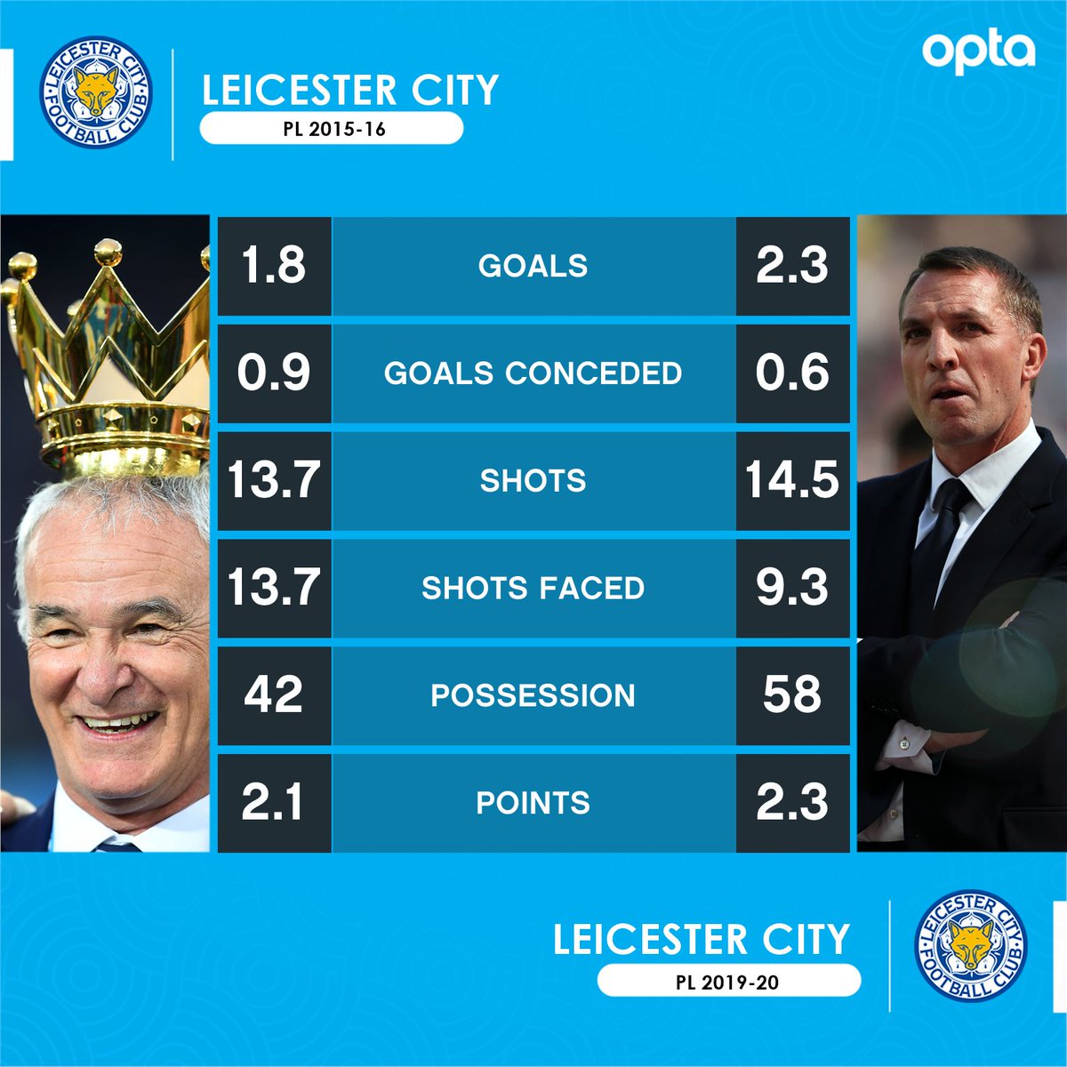 Stats Comparison: Leicester 2015/16 vs Leicester … - soccer1200 x 1200