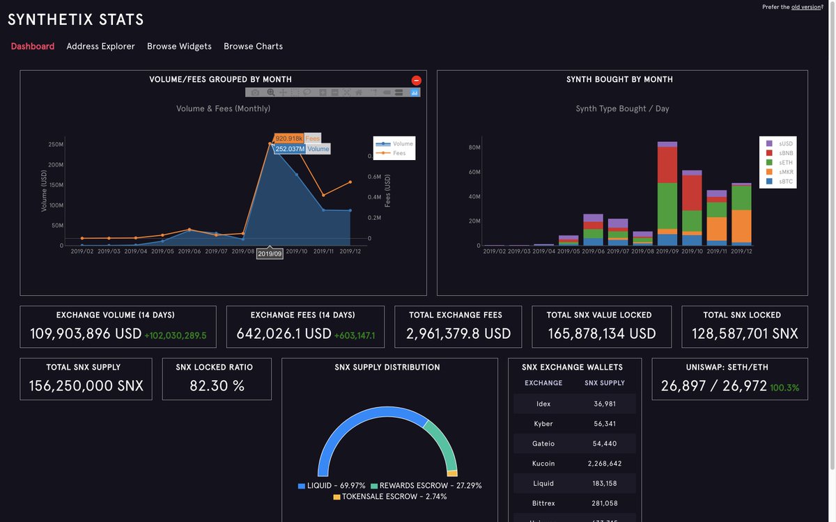 0xToit's tweet photo. I LOVE 🖤 the new customisable $SNX Dashboard on this community driven data / stats site!

https://t.co/Gdydn4V6Xf https://t.co/dNeO0JW1lS