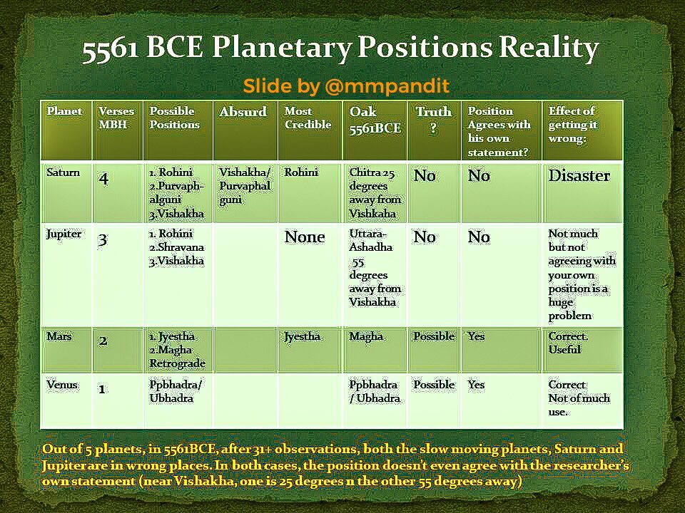 Here is the actual situation. Check out:In 5561BCE.