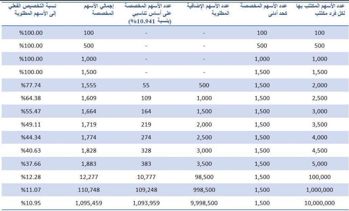 مصرف الراجحي On Twitter أرامكو السعودية سيتم التـخصيص حتى 1 500