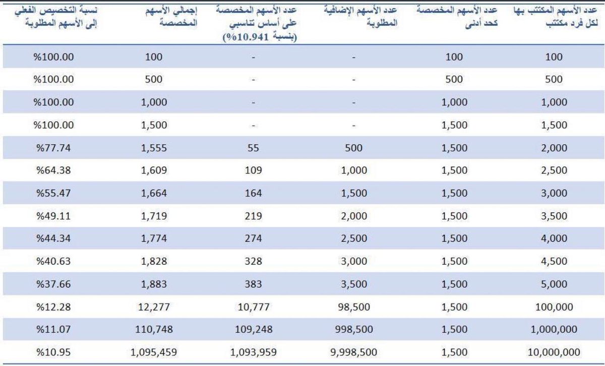 متى اشتري سهم الراجحي