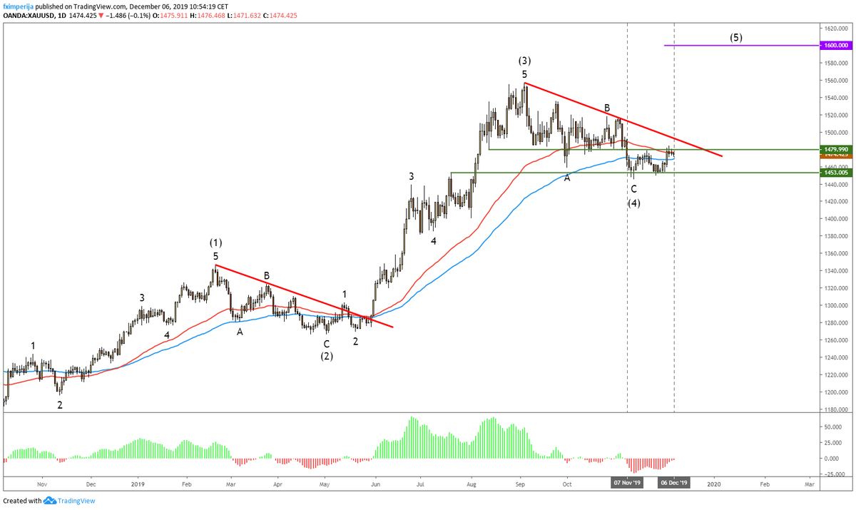 fximperija's tweet photo. #Gold $XAUUSD #Rangebound for a whole month. Held by EMA55 as resistance and #RangeTop. #Target on #breakout is around 1600. https://t.co/Hz721fYnU0