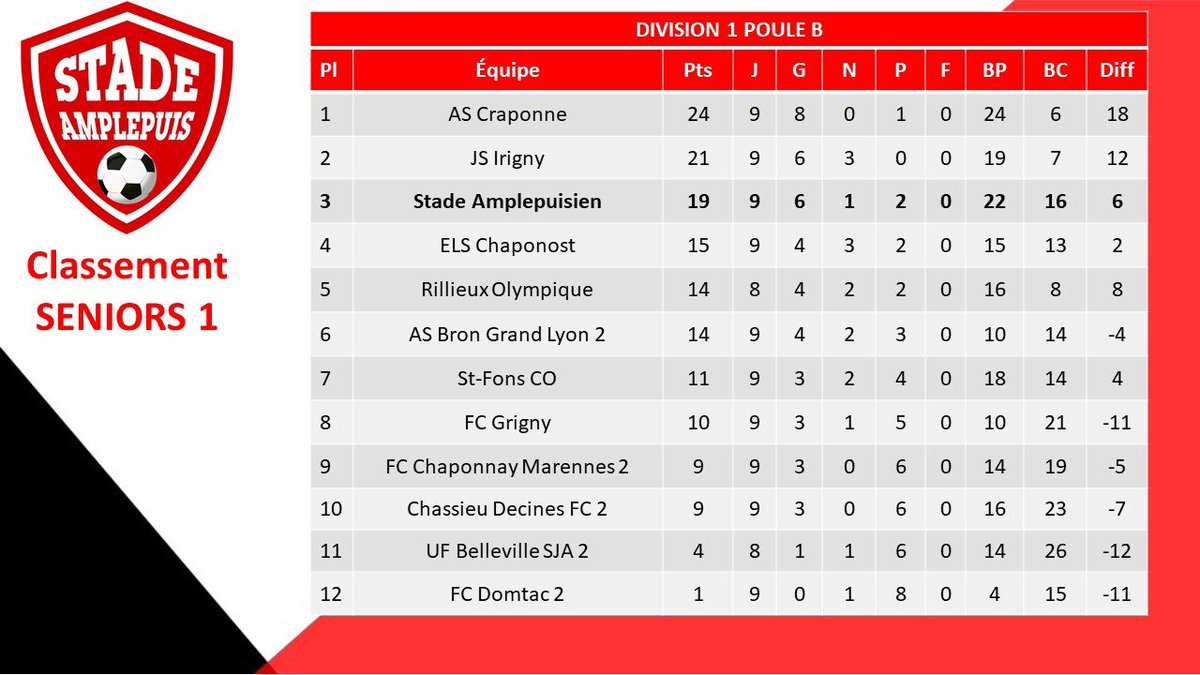 StadeAmplepuis's tweet photo. Voici le dernier résultat de nos Seniors 1 !

Dimanche réception de l’ogre de la poule, l’AS Craponne !

#AllezSA🔴⚪️ https://t.co/H4Tj9y0Ig2