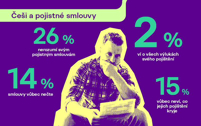 Jak dopadl náš výzkum ke srozumitelnosti pojistných smluv v ČR? Nic moc veselého. 🤔 Chceme to změnit! 
#mutumutu #insurtech #zivotko