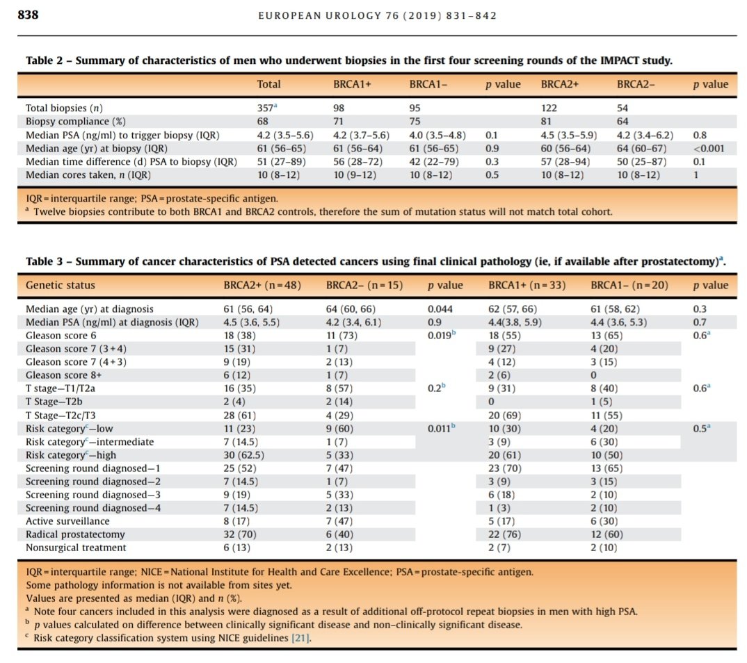 📍Interim results from IMPACT study. 

Males carrying BRCA2 mutation seem to have a higher incidence of prostate cancer at a younger age and more frequently involved clinically significant tumors compared with non-carriers.

#UroSoMe

🔗europeanurology.com/article/S0302-…