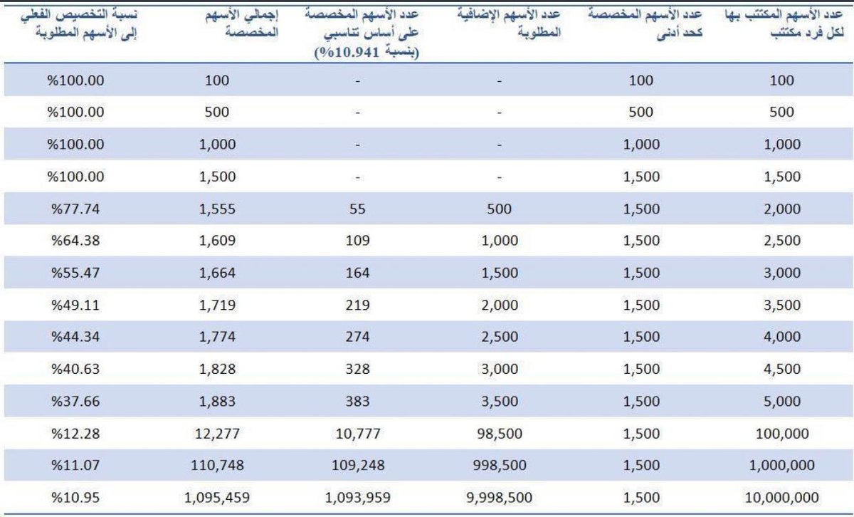 2004Ahlwani's tweet photo. #أرامكو_السعودية 
#يوم_الجمعة https://t.co/R8M9BNafc2