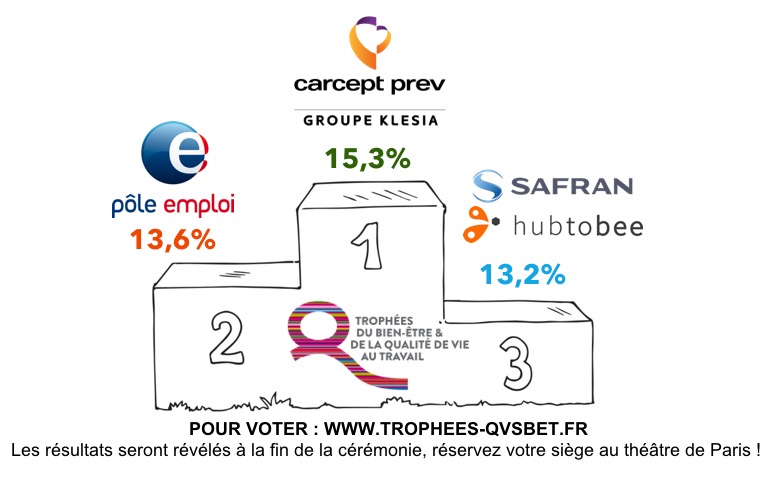 Vous êtes déjà + de 3 000 à avoir voté pour le prix des internautes aux #TrophéesQVT ! Le podium à date <a href="/Klesia/">KLESIA</a> - <a href="/CarceptPrev/">Carcept Prev</a>, @pole_emploi - #LaPerformance par la #Confiance et <a href="/hubtobee/">hubtobee</a> avec <a href="/SAFRAN/">Safran</a>. TOUS MOBILISÉS POUR BÂTIR L'ENTREPRISE BIENVEILLANTE ! #QVT #SantéAuTravail