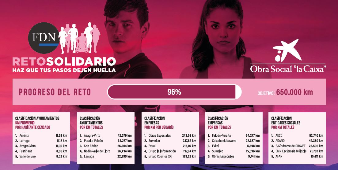 ¡¡Ya está aquí el nuevo ranking semanal y las clasificaciones están más ajustadas que nunca!! Recta final para sumar km al #retosolidariofdn Solo quedan 3 días para superar el desafío ¡Vamos! fdn.wefitter.com <a href="/FundlaCaixa/">Fundación ”la Caixa”</a>