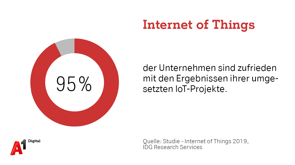 A1__Digital's tweet photo. Laut der neuesten #Studie der @IDGResearch_DE ist eine überwältigende Anzahl der Unternehmen mit den Ergebnissen ihrer #IoT-Projekte zufrieden – obwohl der Nutzen erst später eintritt, weil die Projekte komplexer geworden sind.
Sind Sie schon #IoTready? https://t.co/RMrG96AxfK https://t.co/54TgvgQLu4