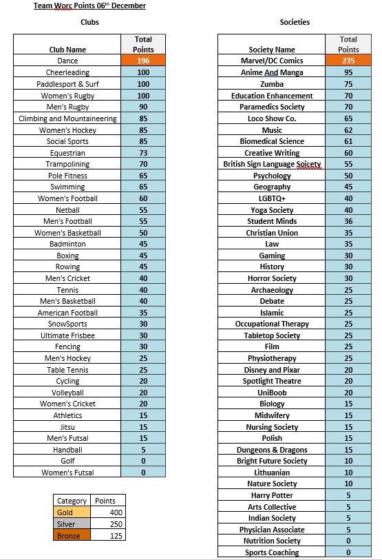 We're currently top of the TeamWorc points table and have been recognised as a Bronze Society 🥳 #teamworc @WorcesterSU  <a href="/worcsuvpsa/">Mike Harris Worcester SU VPSA</a>
