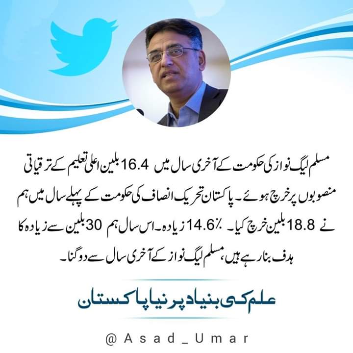 PTIOfficialLHR's tweet photo. In the last year of PMLN government Rs.16.4 billion were spent on Higher Education Development projects.
In the first year of PTI government we spent Rs.18.8 billion, i.e. 14.6% higher.
#KnowledgeBasedNayaPakistan
- Asad Umar https://t.co/7EgVLpfg09