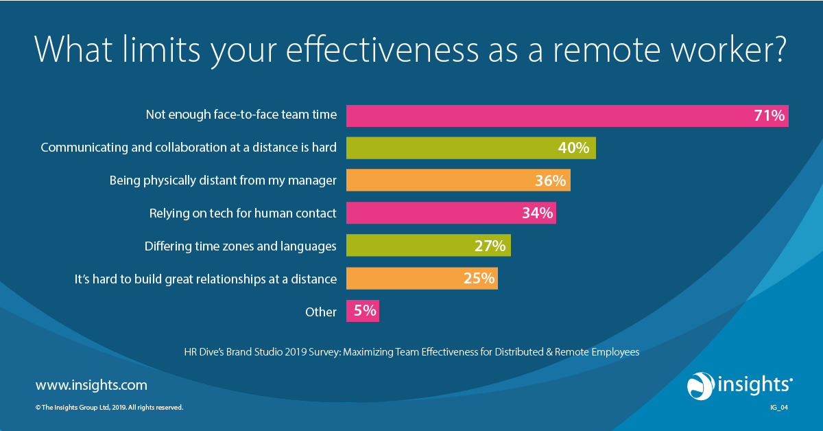 If you lead a team of remote workers, or work remotely yourself, it can be difficult to feel truly effective. What makes it hard for you, and what steps can you take to increase your effectiveness?