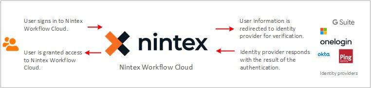 BradOrluk's tweet photo. Need to handle single sign on in @Nintex Workflow Cloud with an identity provider other than #AzureAD? No problem! NWC now supports #SAML so you can wire up @okta @Google @pingidentity and more! Check it out https://t.co/XdmzkTGxSM https://t.co/0BRSy79hqk