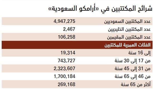 خبر عاجل On Twitter عاجل ارامكو تعلن تخصيص كامل الاسهم للمكتتب الفرد الواحد في 1500 سهم فمادون بما يمثل نسبة تخصيص 97 5 من إجمالي عدد المكتتبين بينما سيتم تخصيص