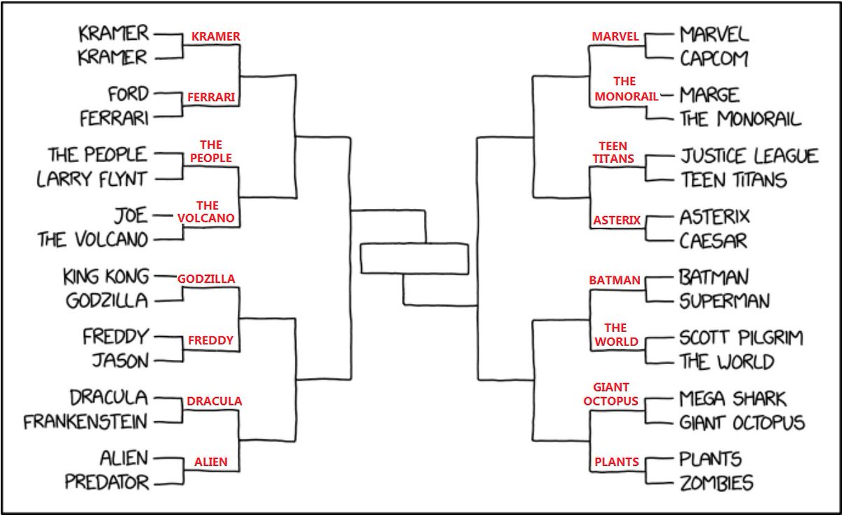 xkcdbracket's tweet photo. Here's a look at the #xkcdbracket as we begin Round 2. https://t.co/E5Dz6ZLZ7G