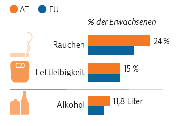 OECDaufDeutsch's tweet photo. Fast jeder vierte erwachsene Österreicher raucht. Auch beim Alkoholkonsum liegt 🇦🇹 weit über dem EU-Schnitt. Ein neuer, ungesunder Trend: Während erwachsene Österreicher EU-weit zu den körperlich aktivsten zählen, gilt das Gegenteil für die Jugend. ➡ https://t.co/2eJGpQFUwA https://t.co/CjyeNPfW2M