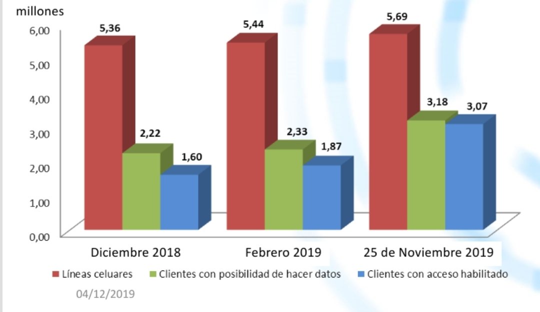Este 6 de diciembre Internet por datos móviles en #Cuba cumple su primer añito! 🥳🎉➡️1️⃣⬅️🇨🇺📲🌐 #CubacelEnLínea #VamosPorMás #CubaInformatiza