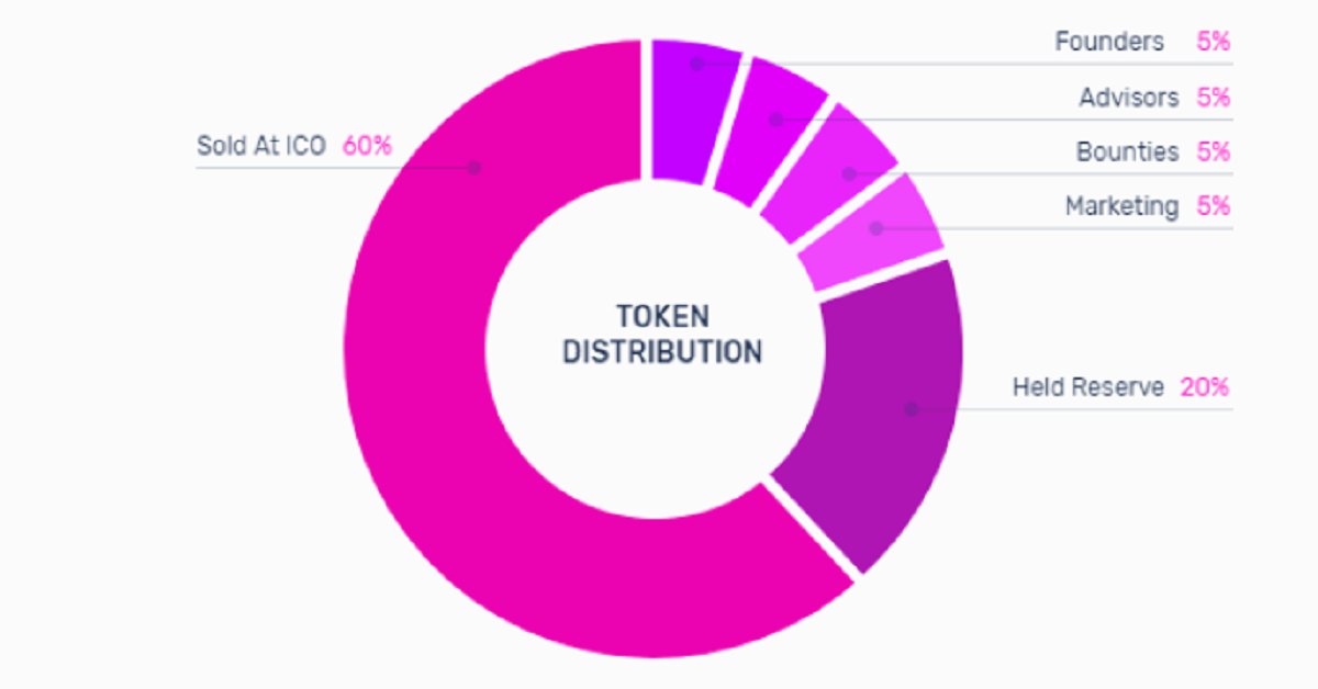TCHN Token #tchn #tachain

TCHN token is Ethereum-based ERC-20 token. The number of TCHN tokens will be determined after the end of ICO based on the number of TCHN tokens sold during crowdfunding procedure. Tokens will be allocated in the following way (see the picture).
