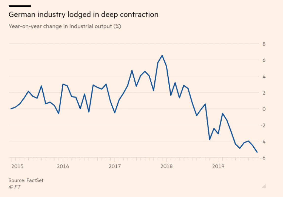 Us Industrial Production Chart